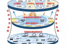房企巨头布局智慧城市 抢占未来地产风口