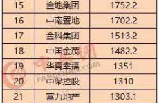 2019年前11月房企销售业绩榜单出炉 27家破千亿碧桂园夺冠
