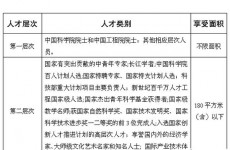 城阳区共有产权政策取消五大产业限制 企业员工均可办理