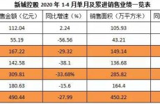 新城控股跌出销售榜10强 投资力度显著减弱