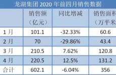 龙湖前四月累计销售602亿 拿地增速增持绿城服务