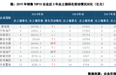 头部房企总土储对比分析 融创二线城市新增土储最多