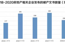 2020年已有208家房企宣告破产 泰禾集团出售股权求生