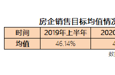上半年仅4家房企完成一半业绩 整体销售目标完成率达四成