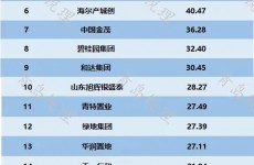 青岛前七个月新房销售额超千亿元 融创蝉联双料冠军