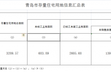 青岛2020年各区住宅供地计划公布 西海岸最多高新区第二