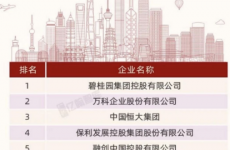 2020中国房企综合实力碧桂园夺冠 各项指标良性增长