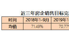 前9个月房企销售目标完成率出炉 绿城中国倒数第二
