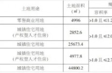城阳棘洪滩11月25日三宗新地将拍卖 毗邻中车四方车辆