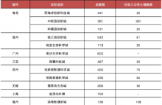 地产开发+运营模式提升房产企业盈利能力
