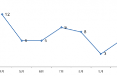 年内成交高价地遭遇盈利难题 近三成地房比超75%