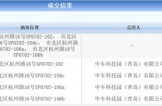 四机老厂4幅地块成功拍卖 中车四方智汇港又增土地储备