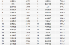 前11个月32家房企销售额超千亿元 碧桂园稳居榜首