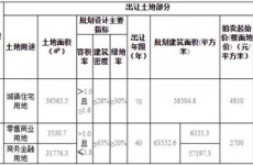 城阳街道春阳路北2宗新地12月23日拍卖 毗邻白云山区域