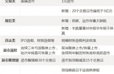 沪深股市新增多条退市红线 7家上市房企有退市风险
