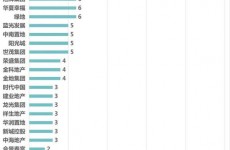 TOP50房企数字化进程加快 自我孵化模式成优先选择项