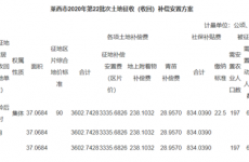 莱西姜山镇孙岚庄西岭后等土地被征收 补偿安置方案公布