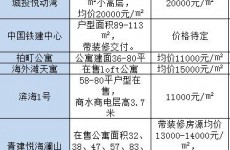 青岛后海俩版块楼盘盘点 李沧交通商务区和欢乐滨海城比较