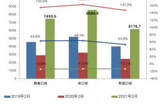 2月百强房企业绩翻倍增长 大中型房企增长动力足