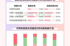 八成女性希望有买房决策权 六成提出房产证要有双方名字