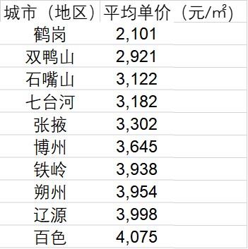 十大房价最低城市一半在东北 鹤岗真的是白菜价