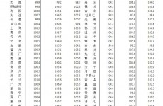 56城新房价格环比上涨 青岛环比同比均上涨现在该上车吗