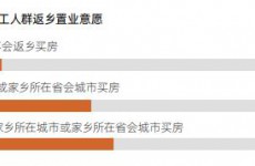 2021年90后成返乡置业主力 这几个城市受青睐