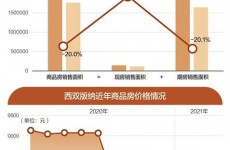 西双版纳去年房价断崖式下跌 如今有楼盘开始“悄悄”涨价