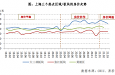 上海学区房概念受挫 知名老破小房价骤降近三成