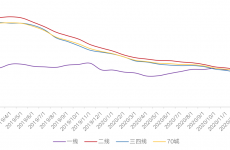 全国房价再破万 各地掀起新一轮购房资金监管潮
