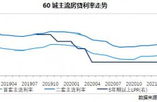 房贷利率继续上行 信贷资金违规入楼市遭围堵