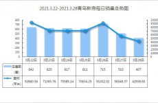 青岛楼市“小阳春”已成定局 上周新房成交3834套