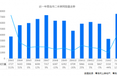 青岛3月二手房成交7524套 自去年3月以来最高