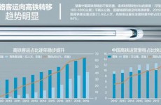 高铁地铁建设门槛再收紧 对山东城市有何影响