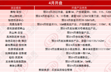 青岛4月共56个楼盘项目有推盘计划 纯新盘12个