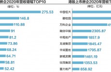 营收增长VS利润下滑 房企如何破解增收不增利