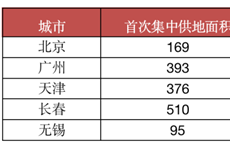 首批集中供地到来  4月土拍热度将显著升温