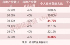 5家上市银行个人房贷超标 还有多家逼近红线