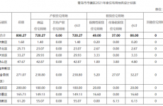 青岛公布2021年度住宅用地供应计划 西海岸城阳占比过半