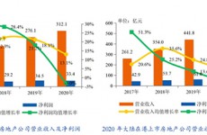 上市房企增收不增利加剧 探索新盈利模式