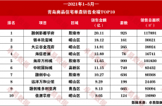 青岛前五个月楼市火爆 融创影都学府成销冠