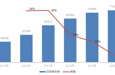 “三条红线”后，典型上市房企短期有息负债首次下跌