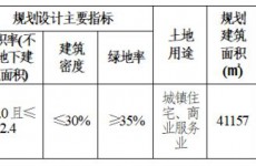 继和达铭著之后 和达又竞得一宗平度商住地块