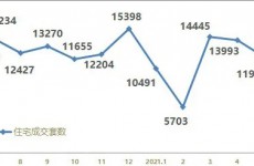 青岛新房2021上半年成交79828套 西海岸强势夺冠城阳第二