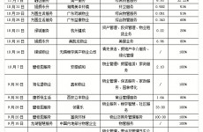 规模物管企业收购力度更大 行业更趋专业化