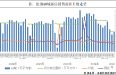 3月新房成交量价齐升 供应节奏明显加快