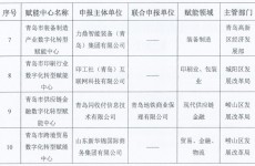 青岛推动重点产业数字化转型，10家数字化转型赋能中心披露
