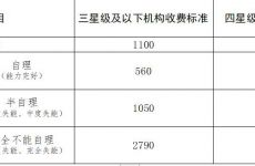 西海岸新区明确养老机构收费标准